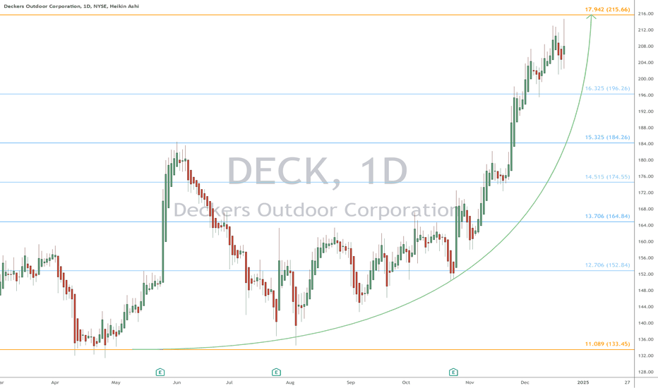 DECK heads up at $215.66: Golden Genesis fib for Dip or Top