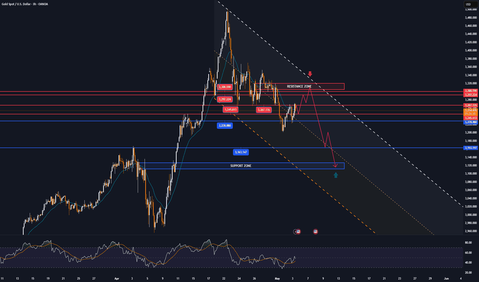 GOLD MARKET ANALYSIS AND COMMENTARY - [May 05 - May 09]