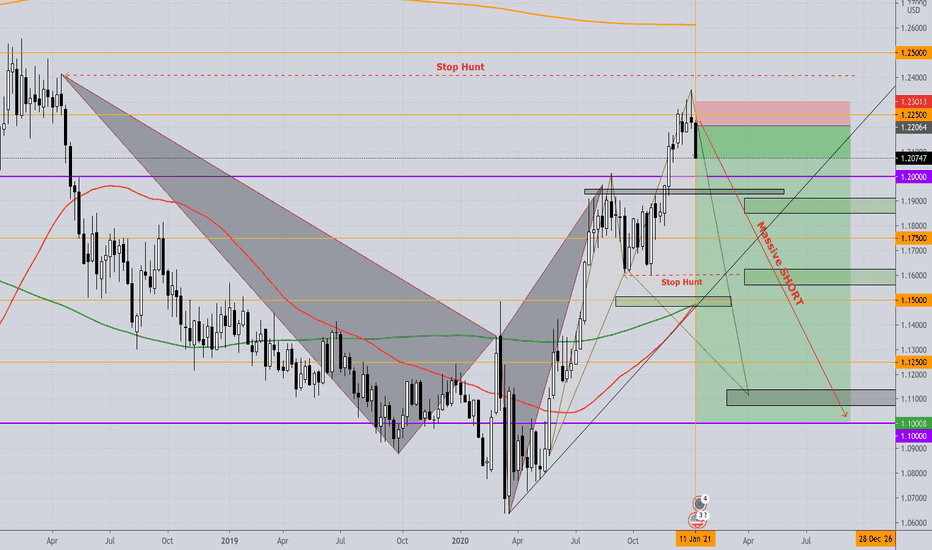 The EURUSD being a Massive Short here...