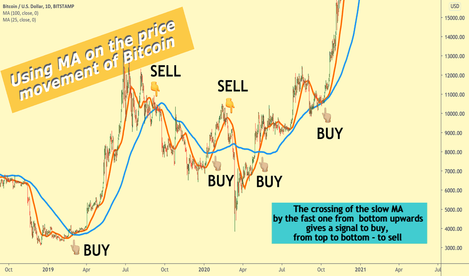 Using MA on BTC's example!