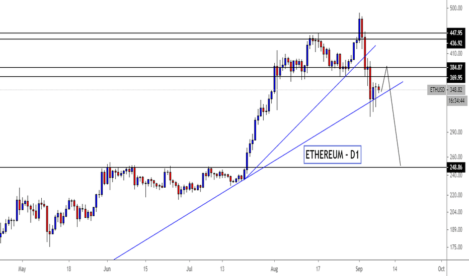 ETHUSD Analysis: Further Weakness Ahead!