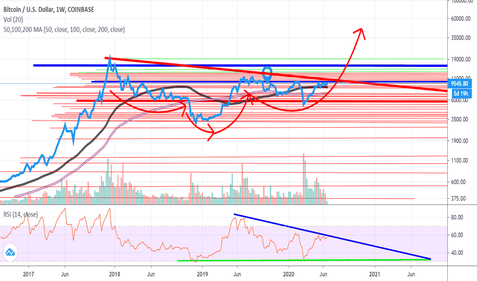 Macro Inverted Head & Shoulders.