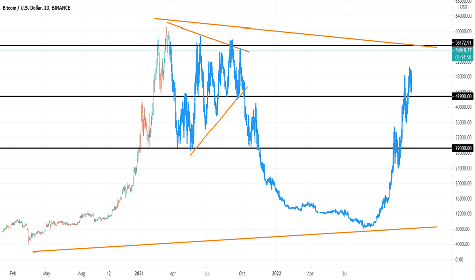 BTCUSD | Seeking Balance Phase
