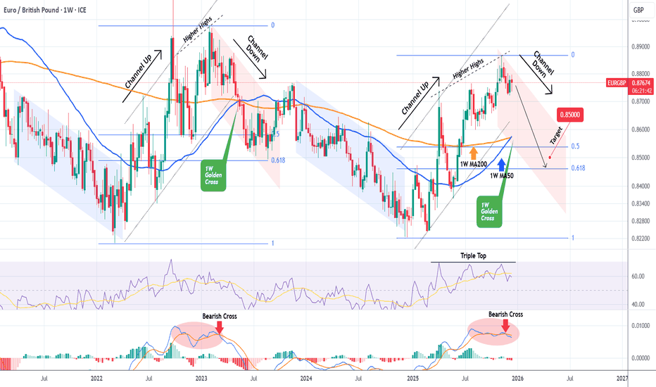 EURGBP has topped. Long-term Bear Cycle starting.