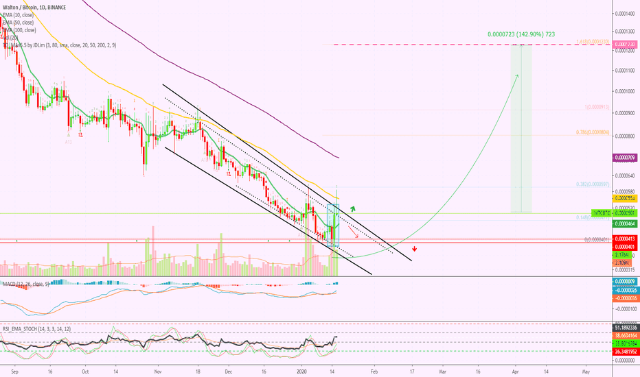 Walton Bullish Engulfing For 140% On The Next Move!