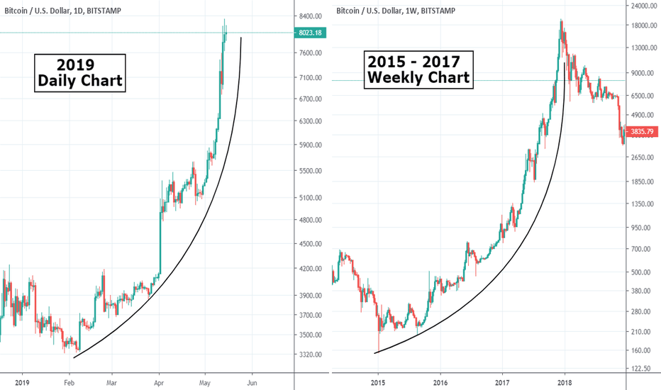 BITCOIN parabola: Daily-Weekly! What does this look like to you?