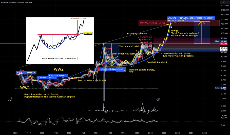 SILVER TO $750 IN THE NEXT DECADE ?
