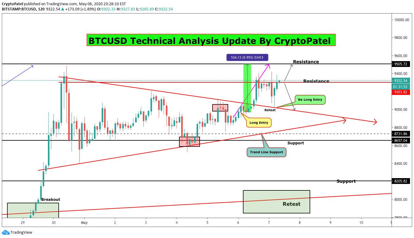 BITSTAMP:BTCUSD Idea Chart Image by CryptoPatel