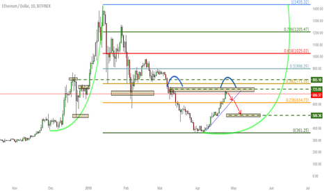ETH ROCKET UPDATE .1 (CORRECTION PHASE)