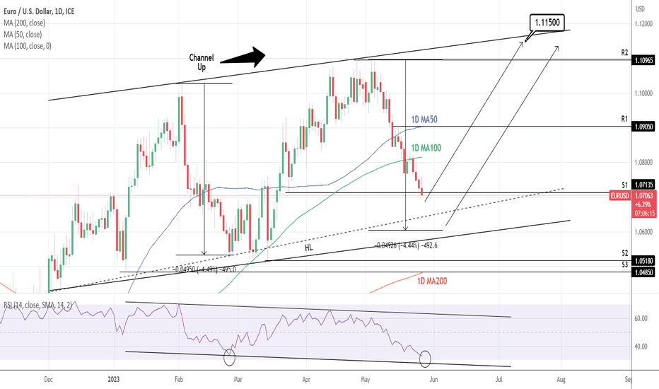EURUSD: Is approaching the long term bottom. Buy signal.