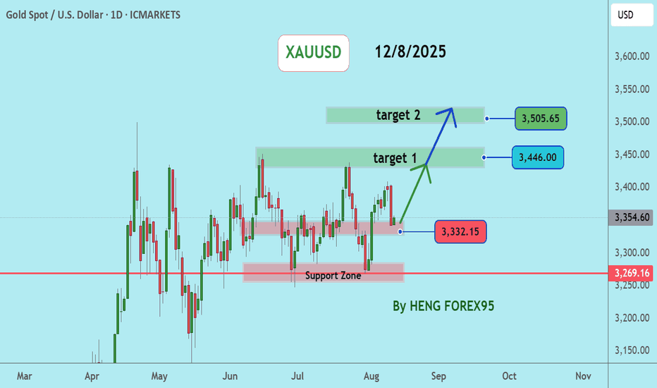XAUUSD