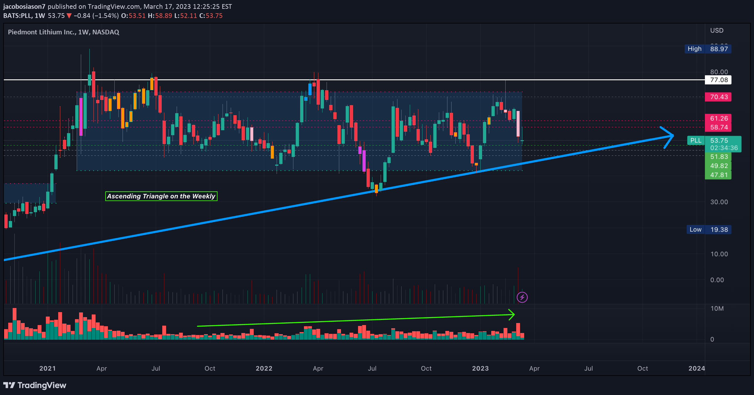NASDAQ:PLL Idea Chart Image by jacobosiason7