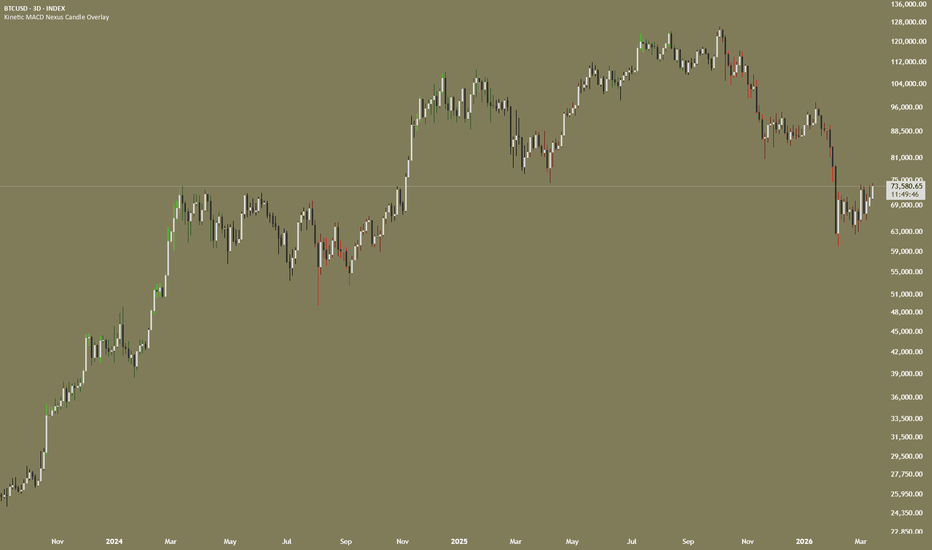 Kinetic MACD Nexus Candle Overlay