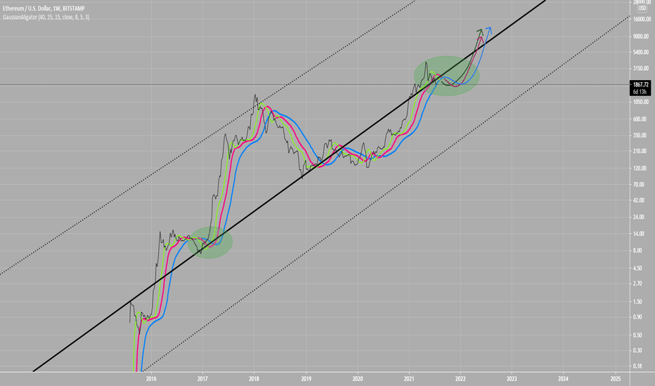 ETHUSD Alligator Rise