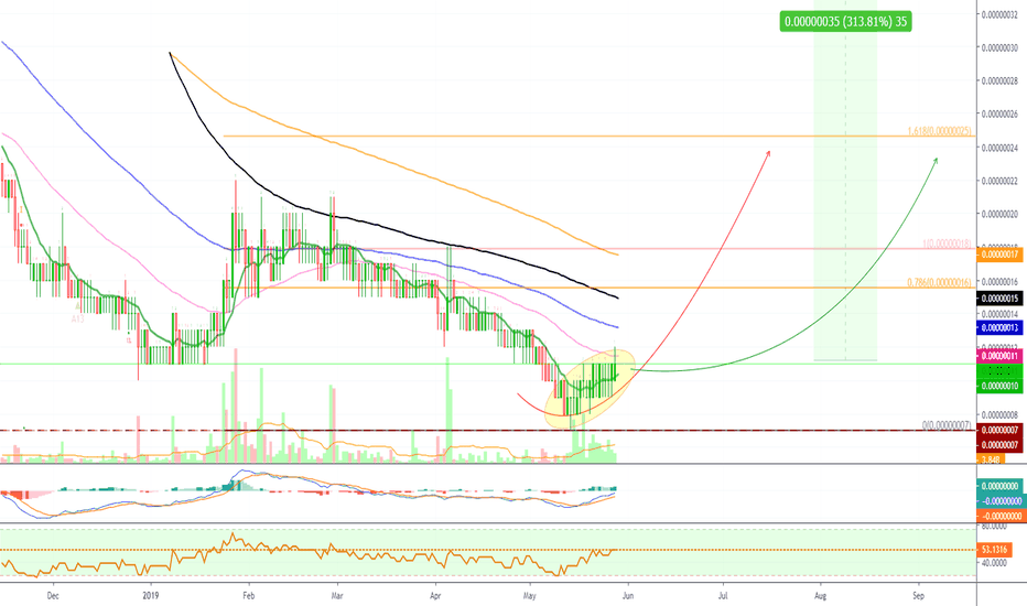 [NPXSBTC](127%) Pundi X Prepares For Breakout @alanmasters