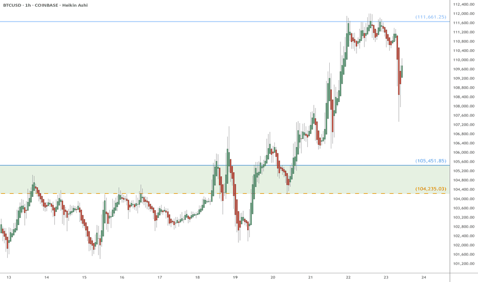 BTC eyes on 104/105k: Near term retrace target that MUST hold