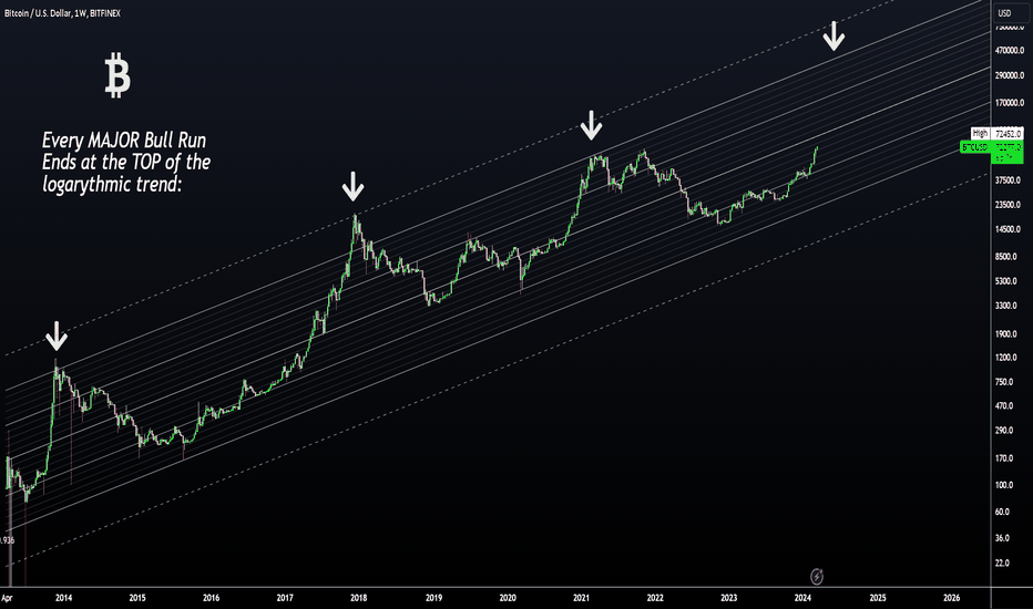 BTC MACRO Perspective - LONG Way to go