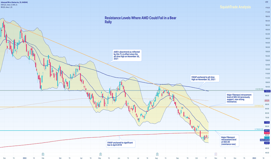 Resistance Levels Where AMD Could Fail in a Bear Rally