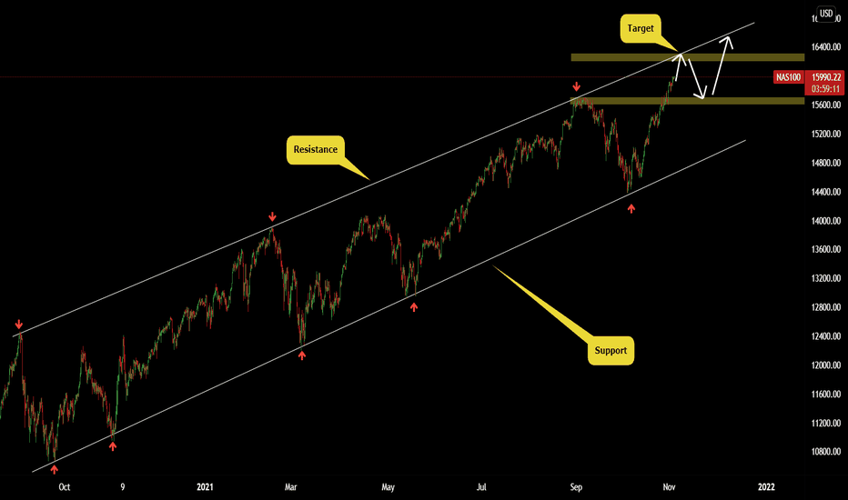 Nasdaq100 is targeting 16300 ahead of FOMC rate decision