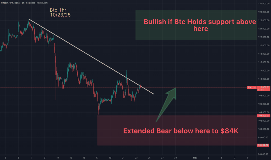 Will Btc bounce off this support?