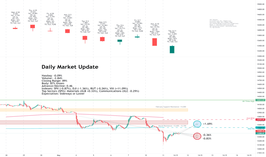 Daily Market Update for 5/11