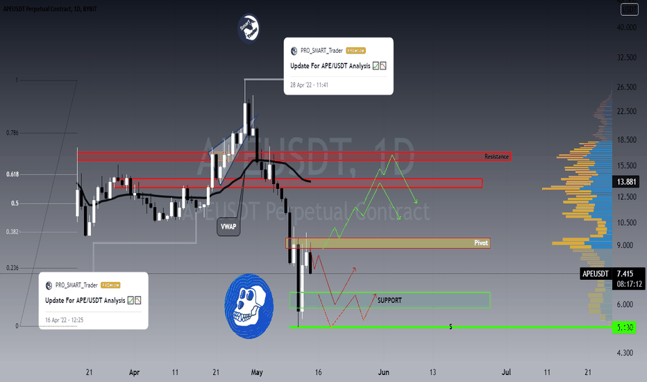 APE/USDT Update 📈📉