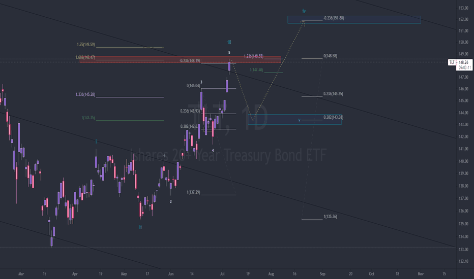 tlt wave 5 swing setup