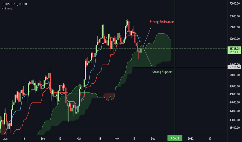BITCOIN Ichimoku Cloud