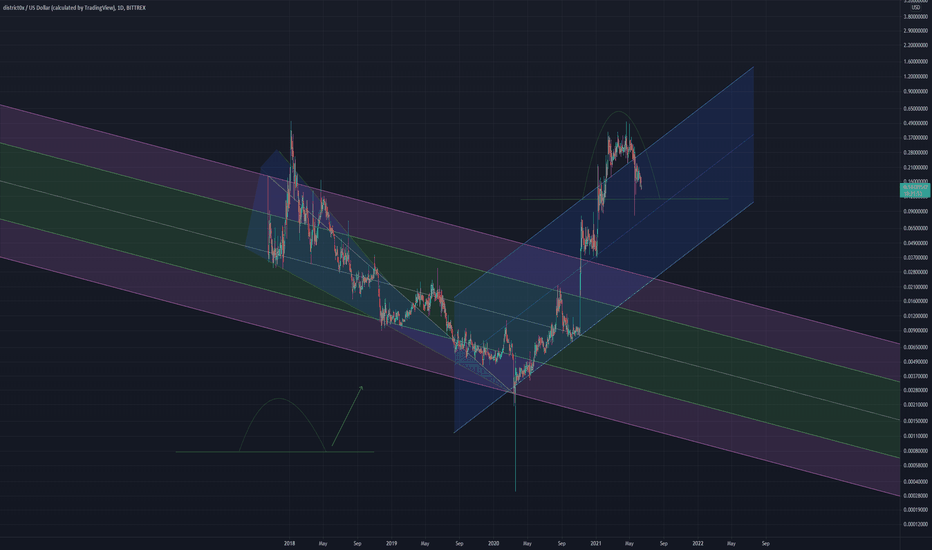 District0x - Bullish Rounded Top