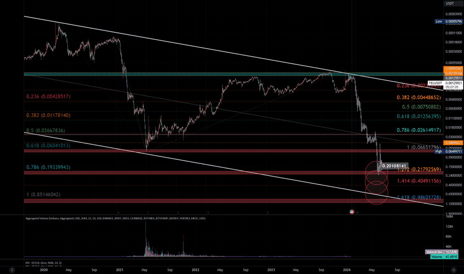 Inverse Chart of TEL "Massive Dump Inbound" | Mid Term (12HR)