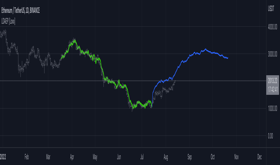 Levinson-Durbin Autocorrelation Extrapolation of Price [Loxx]