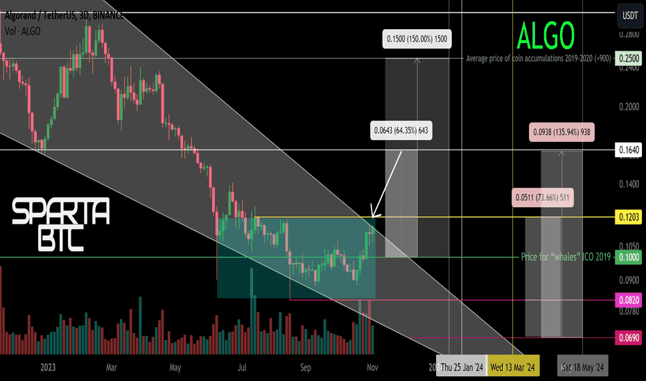 ALGO/USDT Local trend. Wedge breakout zone. 5 11 2023