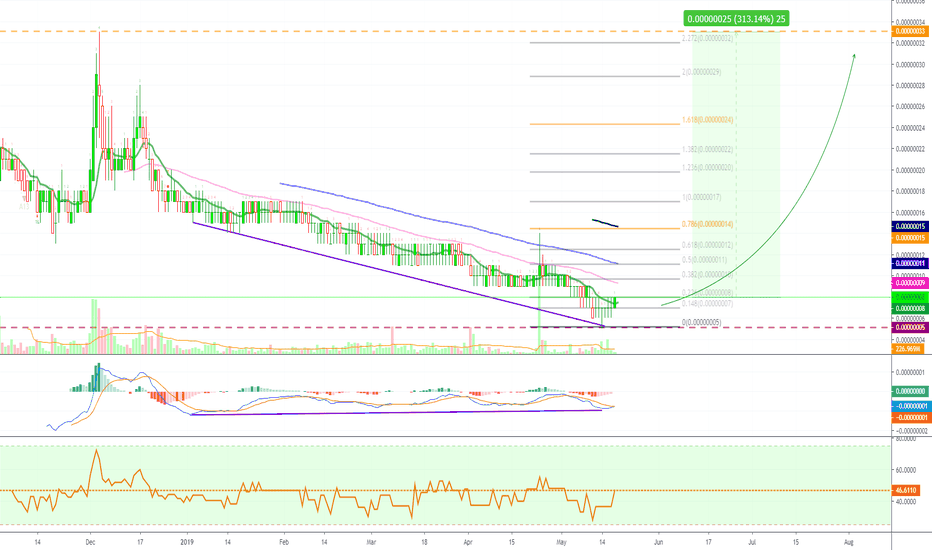 [PMA](313%) PumaPay Trade Setup @alanmasters