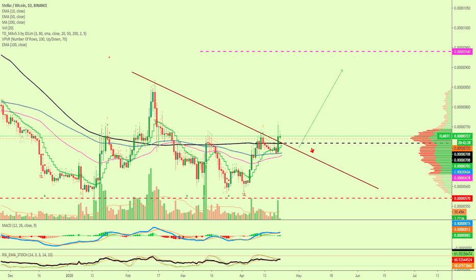 Stellar (XLM) Goes Bullish, First Target Hit (Trade Inside)