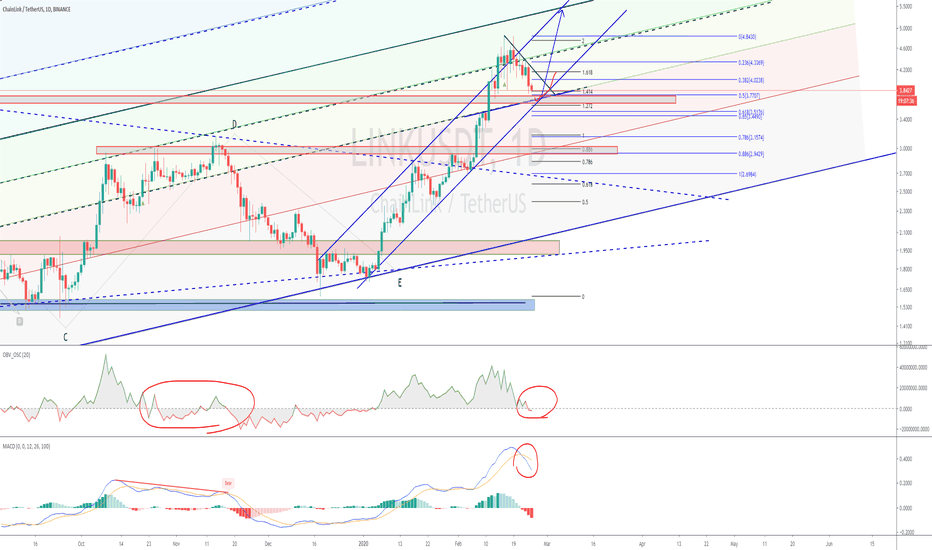 LINK (Y20.P2.E3).Micro.Level.Bearish