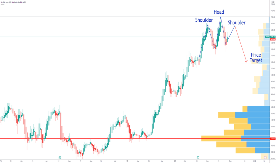NFLX Netflix Head and Shoulders Chart Pattern