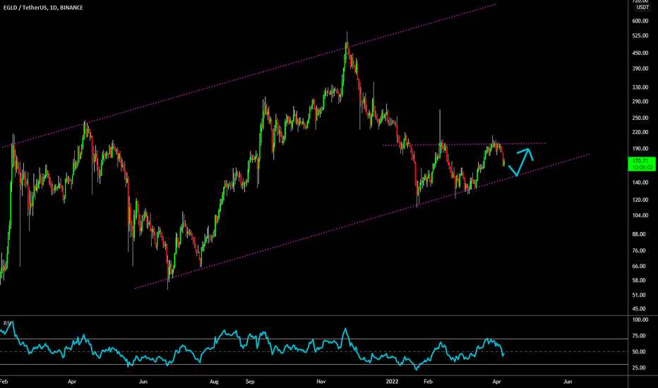 🔥 EGLD Double Top: Bounce Idea