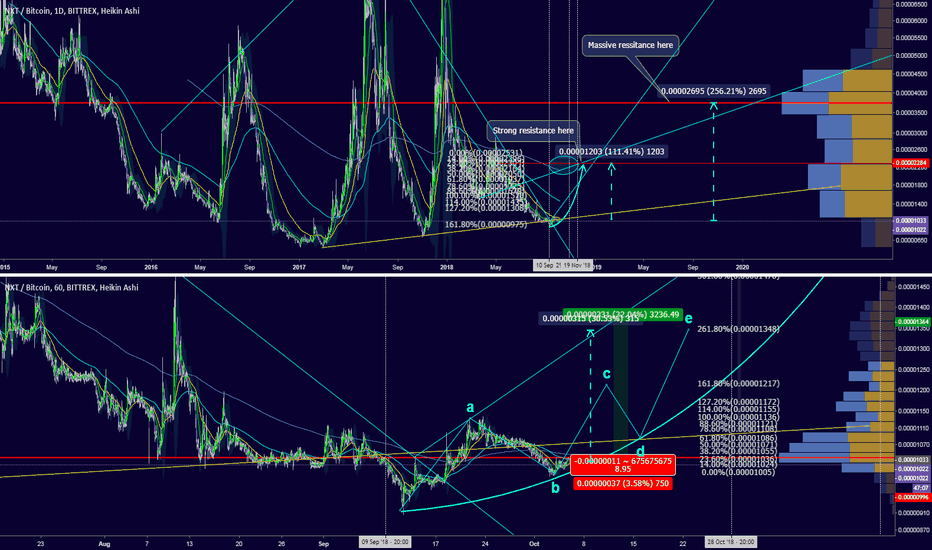 Projection: 30% short, 100% medium and 300% long term bull runs.