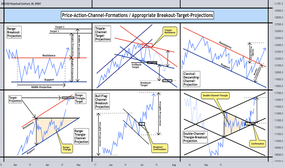 Price-Action-Channel-Formation: Key Projection-Types!