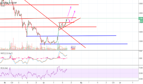 Ripple hitting this .75 cents resistance