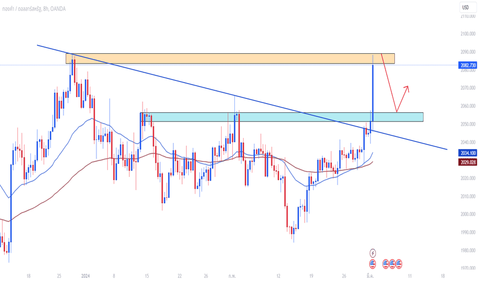 XAUUSD