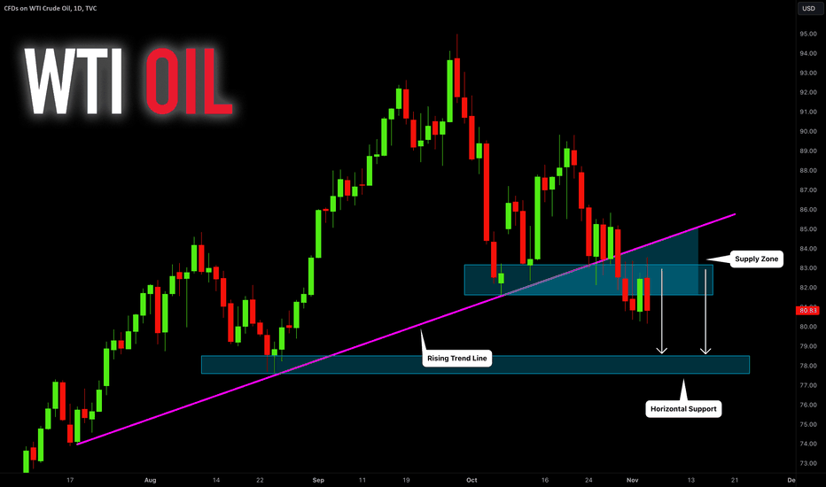 CRUDE OIL (WTI): Bearish Movement Continues 🛢️