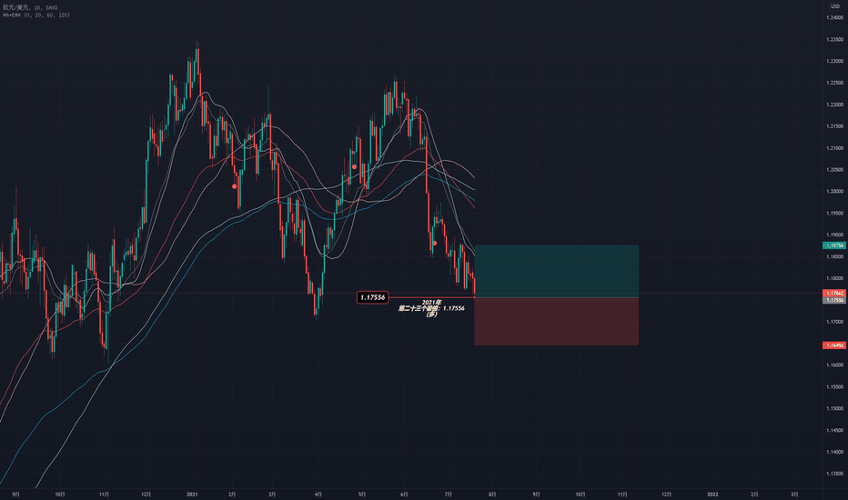 2021年第二十三个极值:EURUSD