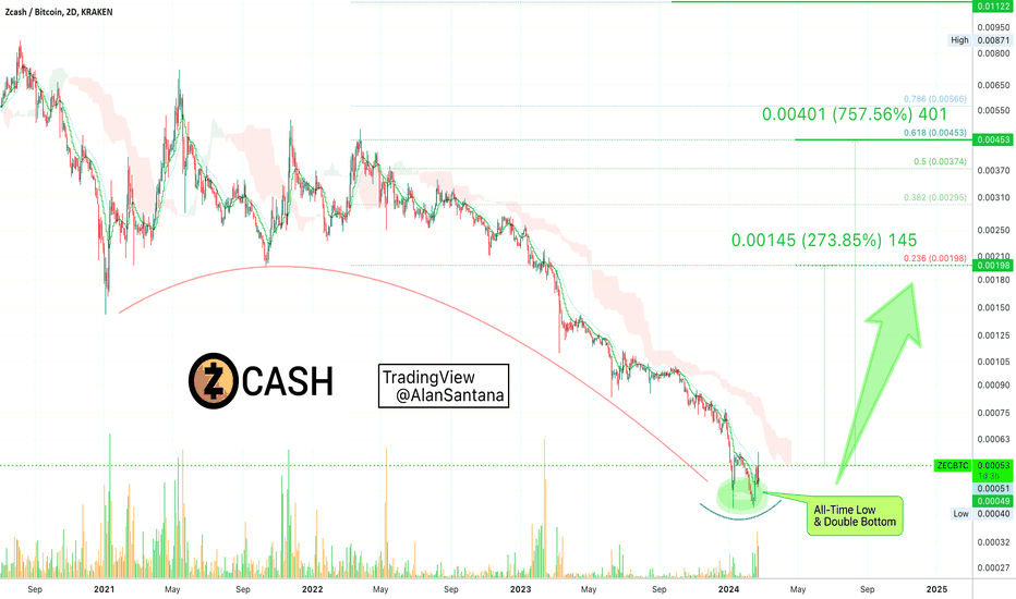 Zcash 6.5 Years Long Downtrend Ending? Hit Bottom?