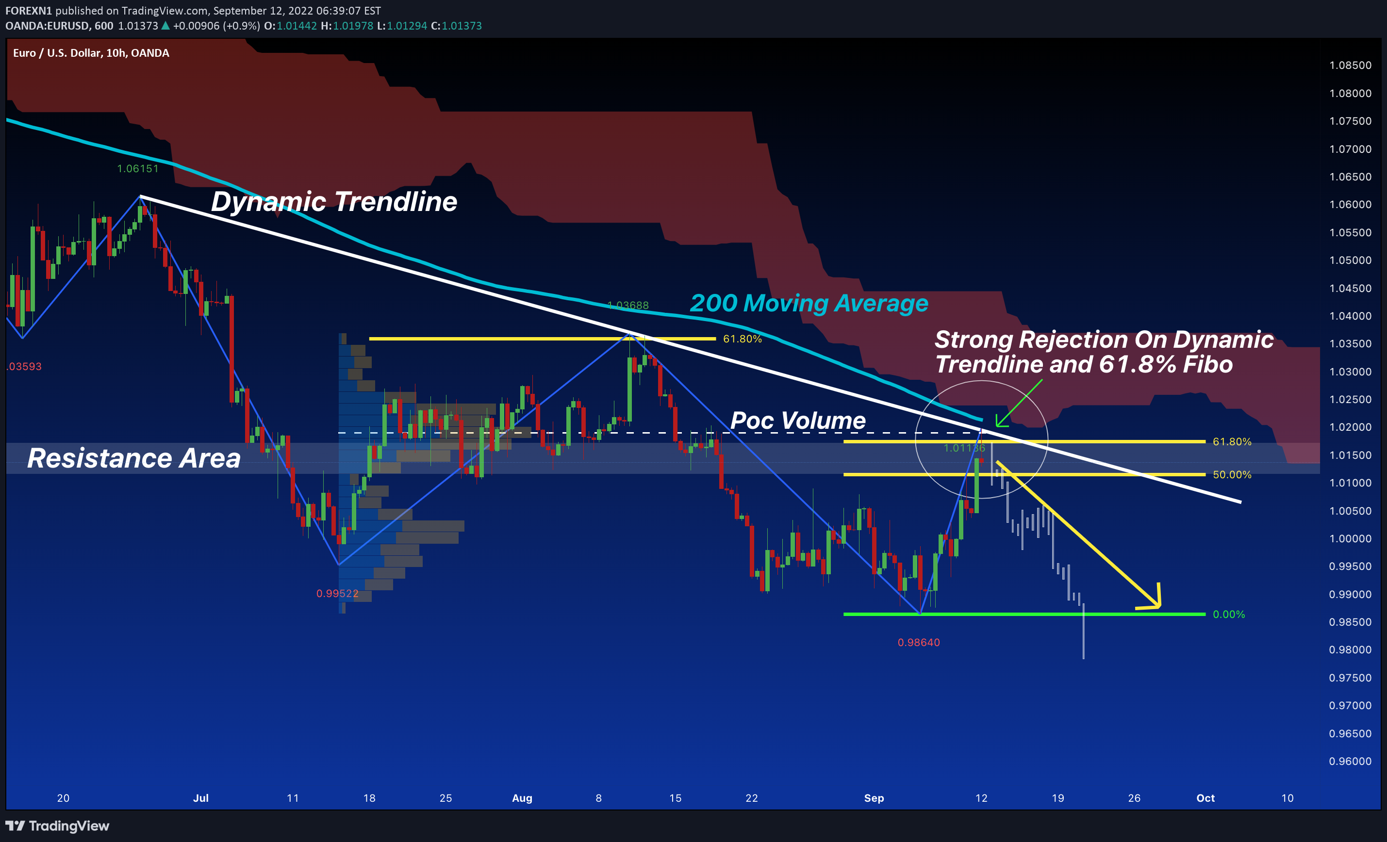OANDA:EURUSD Idea Chart Image by FOREXN1