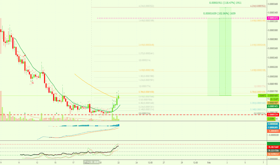 Origin Protocol (OGN) Fully Mapped | New Binance Add (118%)