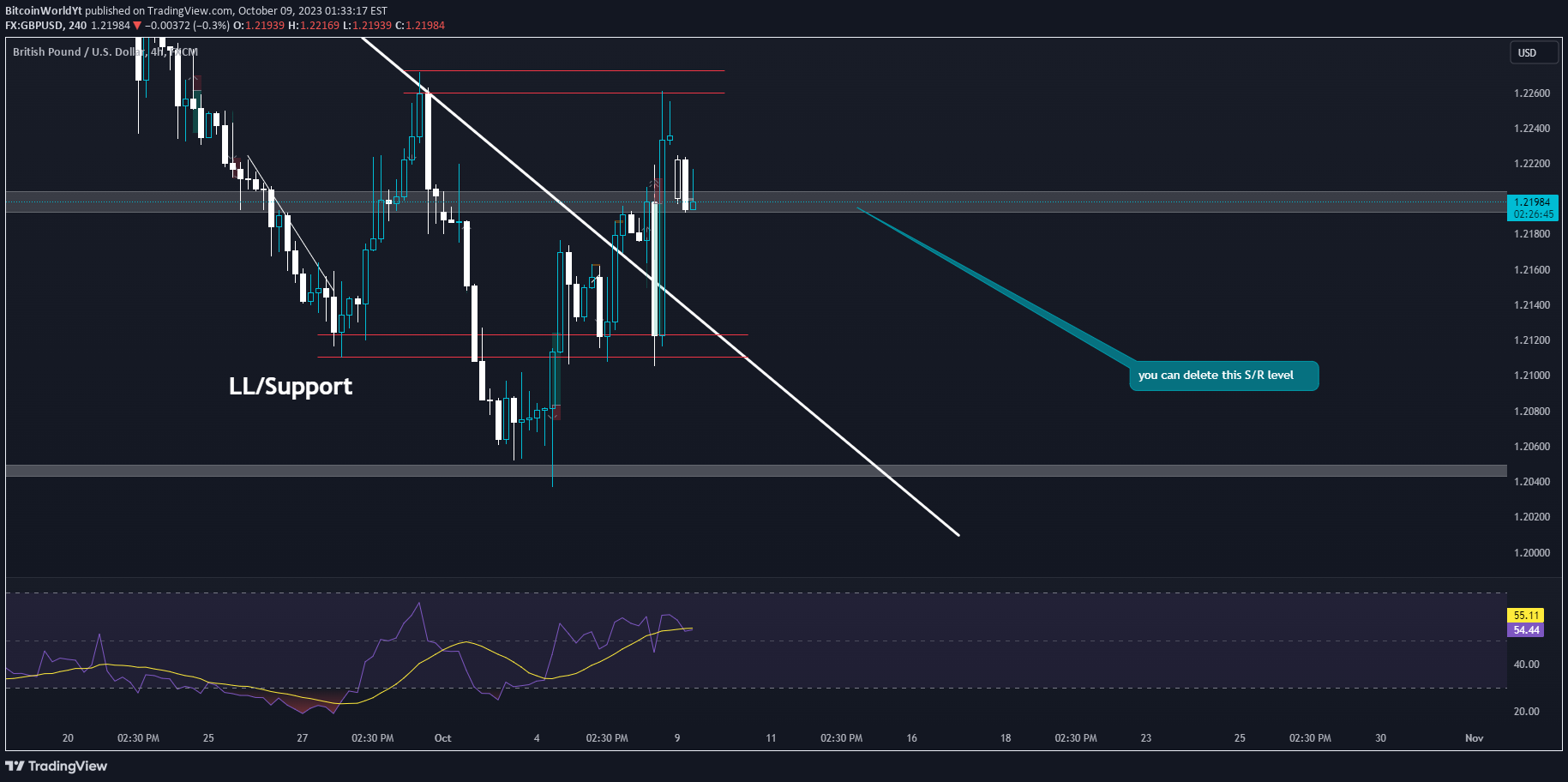 FX:GBPUSD Idea Chart Image by BlockchainAndPips
