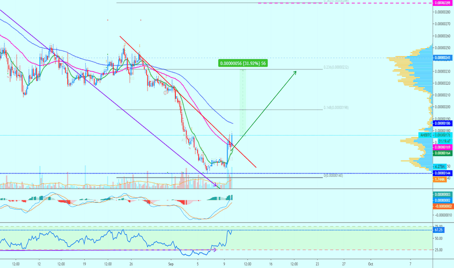 Ambrosus Ready To Move After New All-Time Low!