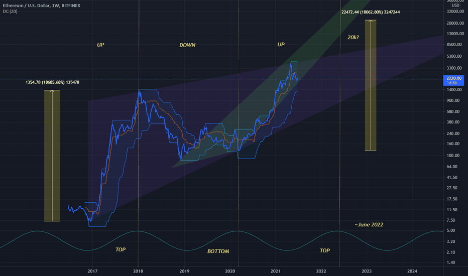 More Ethereum Thoughts ETHUSD