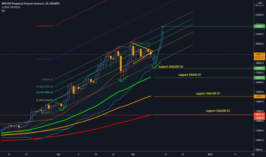 BTC Broken Triangle